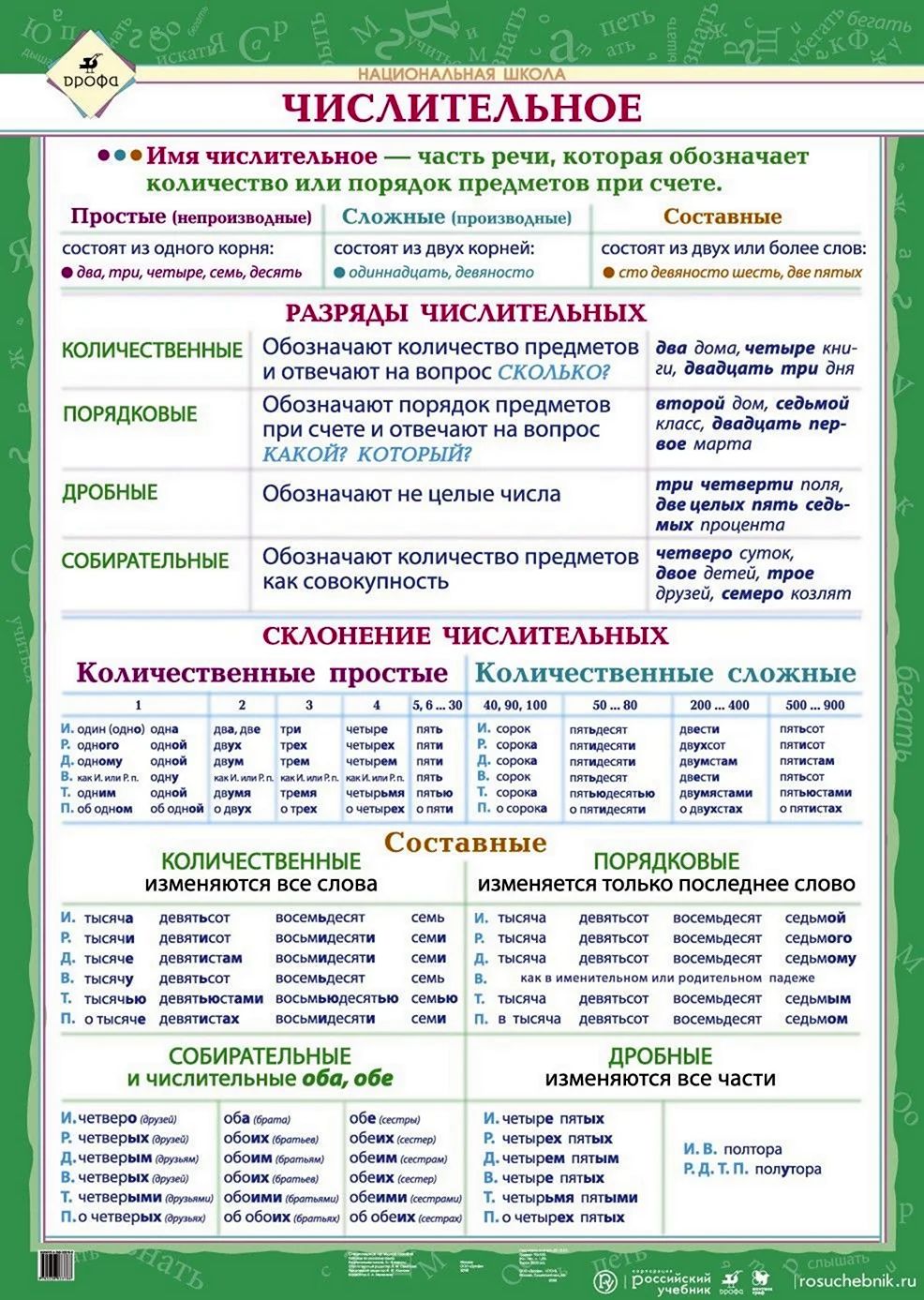 Правила числительные в русском языке 6. Числительные в русском языке таблица. Числительное в русском языке таблица. Таблица числительных в русском языке. Таблица по русскому языку числительные.